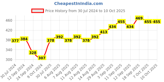 firstcry.com Oh! Pair Croc Patch Appliqued Slip on Clogs - Pink oh! pair Price History Graph from 30 Jul 2024 to 10 Oct 2025