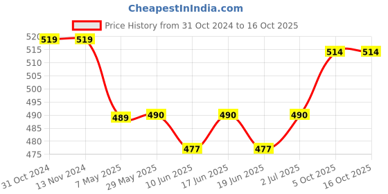 firstcry.com Oh! Pair Doll Applique Clogs with Back Strap - Pink oh! pair Price History Graph from 31 Oct 2024 to 15 Oct 2025