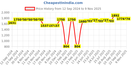 firstcry.com Oh! Pair Lace up Sneaker Shoes Pearl & Chain Detailing  - Purple oh! pair Price History Graph from 12 Sep 2024 to 7 Nov 2025