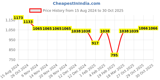 firstcry.com Oh! Pair Lace Up Sneaker Shoes - Pink oh! pair Price History Graph from 15 Aug 2024 to 29 Oct 2025