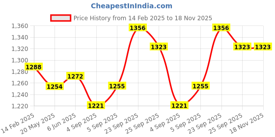 firstcry.com Oh! Pair Lace Up Sneaker Shoes - Pink oh! pair Price History Graph from 14 Feb 2025 to 17 Nov 2025