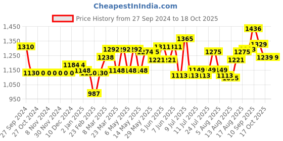 firstcry.com Oh! Pair Lace Up Sneaker Shoes with Smiley Applique - Black oh! pair Price History Graph from 27 Sep 2024 to 17 Oct 2025