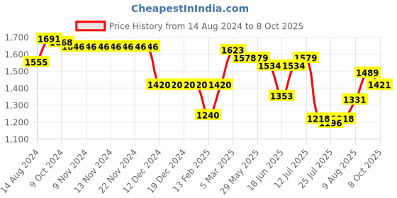 firstcry.com Oh! Pair  Lace up Sneakers Shoes - Black oh! pair Price History Graph from 14 Aug 2024 to 8 Oct 2025
