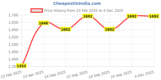 firstcry.com Oh! Pair Lace Up Winter Boots - Brown oh! pair Price History Graph from 23 Feb 2025 to 4 Dec 2025