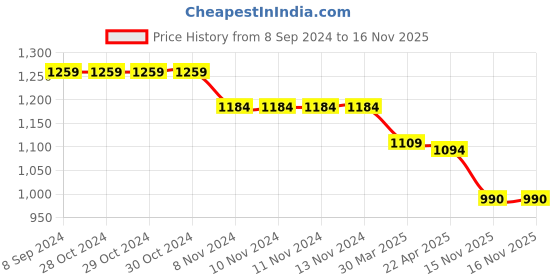 firstcry.com Oh! Pair Laced Up Sneaker - Pink oh! pair Price History Graph from 8 Sep 2024 to 15 Nov 2025