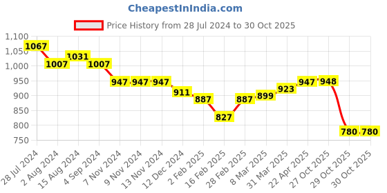 firstcry.com Oh! Pair Laced Up Sneaker Shoes Solid Colour - Black oh! pair Price History Graph from 28 Jul 2024 to 29 Oct 2025