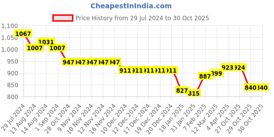 firstcry.com Oh! Pair Laced Up Sneaker Solid Colour - Green oh! pair Price History Graph from 29 Jul 2024 to 30 Oct 2025