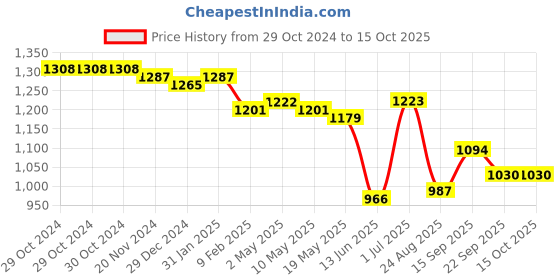 firstcry.com Oh! Pair Laced Up Sneakers With Velcro Closure - Green oh! pair Price History Graph from 29 Oct 2024 to 14 Oct 2025