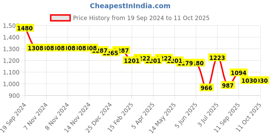 firstcry.com Oh! Pair Laced Up Sneakers With Velcro Closure - Green oh! pair Price History Graph from 19 Sep 2024 to 11 Oct 2025