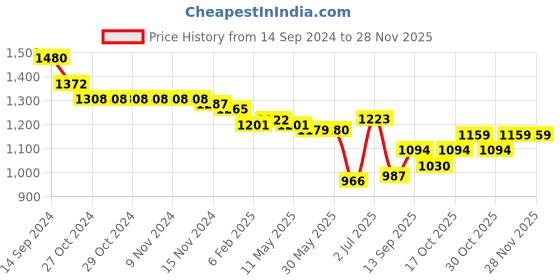 firstcry.com Oh! Pair Laced Up Sneakers With Velcro Closure - Green oh! pair Price History Graph from 14 Sep 2024 to 26 Nov 2025