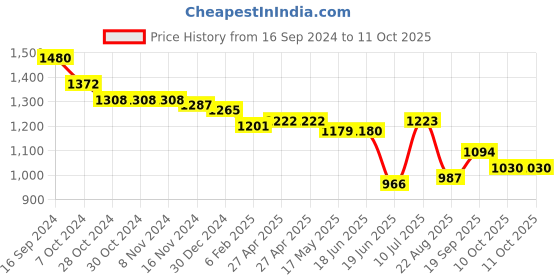 firstcry.com Oh! Pair Laced Up Sneakers With Velcro Closure - Green oh! pair Price History Graph from 16 Sep 2024 to 11 Oct 2025