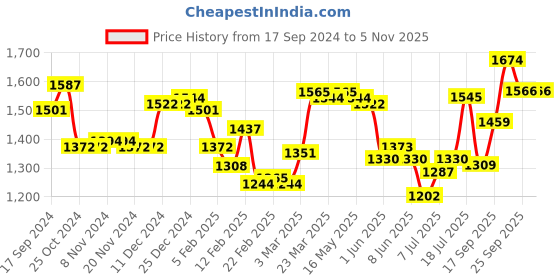 firstcry.com Oh! Pair Laced Up Sneakers With Velcro Closure - Pink oh! pair Price History Graph from 17 Sep 2024 to 4 Nov 2025