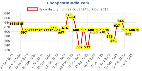 firstcry.com Oh! Pair Panda Applique Clogs with Back Strap  - Blue oh! pair Price History Graph from 27 Oct 2024 to 8 Oct 2025