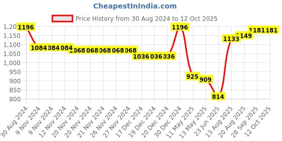 firstcry.com Oh! Pair Party Sandals with Embellishments & Velcro Closure - Beige oh! pair Price History Graph from 30 Aug 2024 to 12 Oct 2025