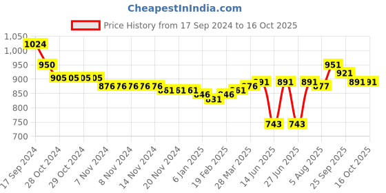 firstcry.com Oh! Pair Party Sandals with Velcro Closure & Rhinestone  Detailing - Black oh! pair Price History Graph from 17 Sep 2024 to 15 Oct 2025