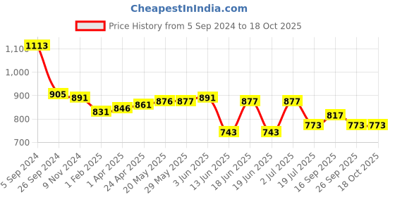 firstcry.com Oh! Pair Party Sandals with Velcro Closure & Rhinestone  Detailing - Pink oh! pair Price History Graph from 5 Sep 2024 to 18 Oct 2025