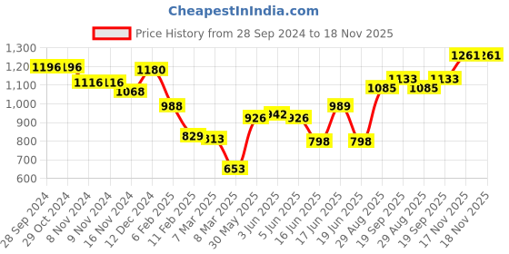 firstcry.com Oh! Pair Party Sandals With Velcro Closure & Rinestone Detailing - Black oh! pair Price History Graph from 28 Sep 2024 to 17 Nov 2025