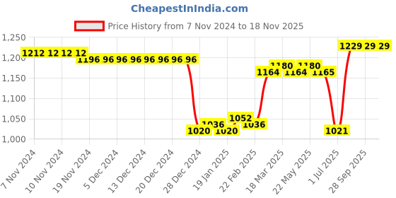 firstcry.com Oh! Pair Party Sandals With Velcro Closure & Rinestone Detailing - White oh! pair Price History Graph from 7 Nov 2024 to 17 Nov 2025