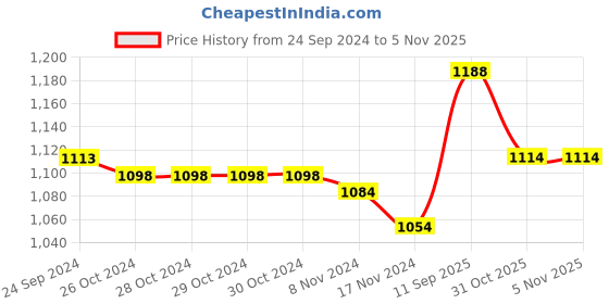 firstcry.com Oh! Pair Party Wear Ballerina with Velcro Closure Bow & Bear Applique - Beige oh! pair Price History Graph from 24 Sep 2024 to 4 Nov 2025