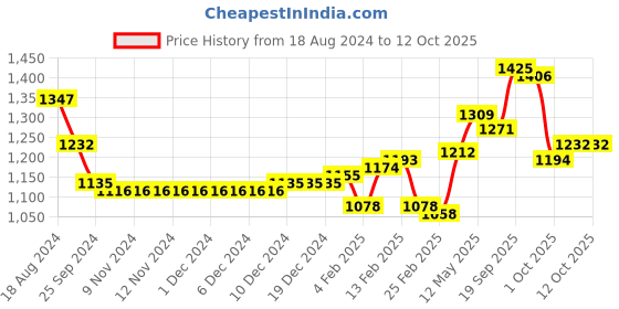 firstcry.com Oh! Pair Party wear Sandals with Velcro Closure with Bow  Detailing - Pink oh! pair Price History Graph from 18 Aug 2024 to 12 Oct 2025