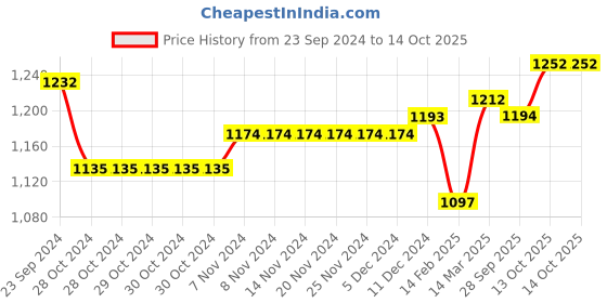 firstcry.com Oh! Pair Party Wear Slip On Sandals with Velcro Closure with Bow Detailing - Cream oh! pair Price History Graph from 23 Sep 2024 to 13 Oct 2025
