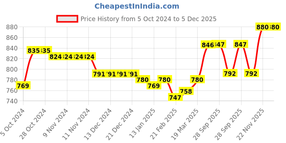 firstcry.com Oh! Pair Sandals with Back Zipper Closure Floral & Beads Detailing - Beige oh! pair Price History Graph from 5 Oct 2024 to 5 Dec 2025