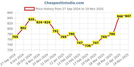 firstcry.com Oh! Pair Sandals with Back Zipper Closure Floral & Beads Detailing - Beige oh! pair Price History Graph from 27 Sep 2024 to 19 Nov 2025