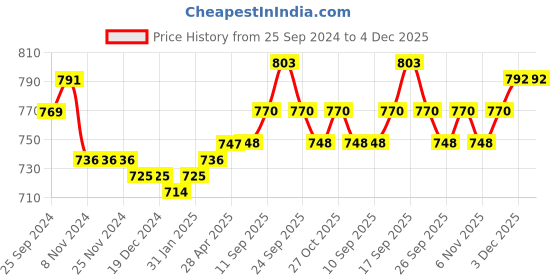 firstcry.com Oh! Pair Sandals with Back Zipper Closure Floral & Beads Detailing - Black oh! pair Price History Graph from 25 Sep 2024 to 4 Dec 2025
