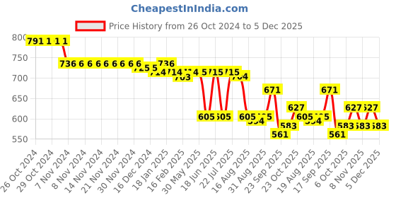 firstcry.com Oh! Pair Sandals with Back Zipper Closure Floral & Beads Detailing - Pink oh! pair Price History Graph from 26 Oct 2024 to 5 Dec 2025