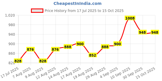 firstcry.com Oh! Pair Sandals with Back Zipper Closure Shimmer Detailing - Black oh! pair Price History Graph from 17 Jul 2025 to 15 Oct 2025