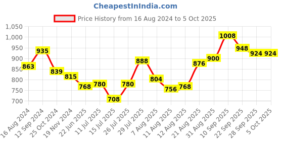 firstcry.com Oh! Pair Sandals with Back Zipper Closure Shimmer Detailing - Gold oh! pair Price History Graph from 16 Aug 2024 to 5 Oct 2025