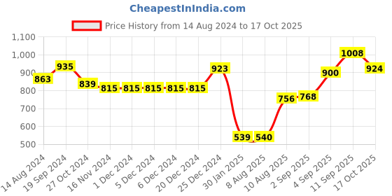 firstcry.com Oh! Pair Sandals with Back Zipper Closure Shimmer Detailing - Gold oh! pair Price History Graph from 14 Aug 2024 to 17 Oct 2025
