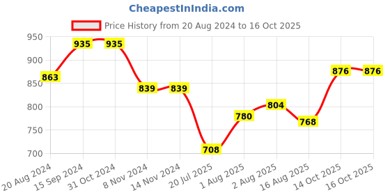 firstcry.com Oh! Pair Sandals with Back Zipper Closure Shimmer Detailing - Gold oh! pair Price History Graph from 20 Aug 2024 to 16 Oct 2025