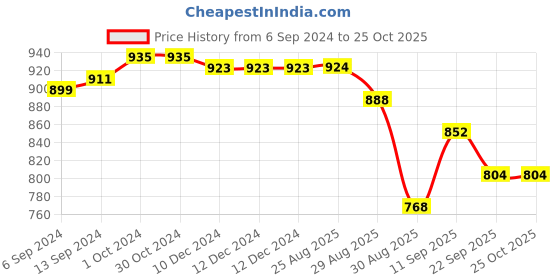 firstcry.com Oh! Pair Sandals with Back Zipper Closure Shimmer Detailing - Pink oh! pair Price History Graph from 6 Sep 2024 to 24 Oct 2025