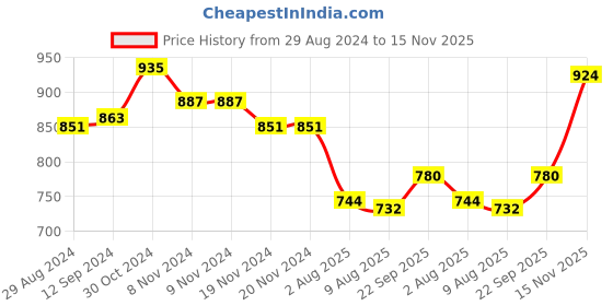 firstcry.com Oh! Pair Sandals with Back Zipper Closure Shimmer Detailing - Silver oh! pair Price History Graph from 29 Aug 2024 to 15 Nov 2025