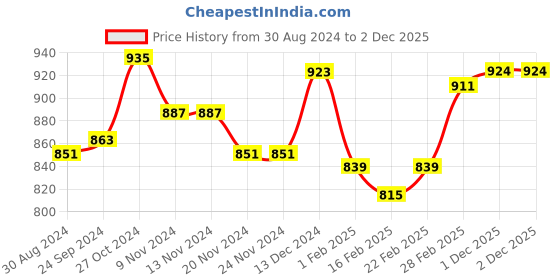 firstcry.com Oh! Pair Sandals with Back Zipper Closure Shimmer Detailing - Silver oh! pair Price History Graph from 30 Aug 2024 to 1 Dec 2025