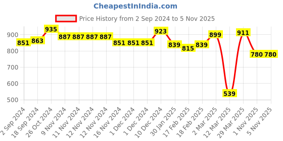 firstcry.com Oh! Pair Sandals with Back Zipper Closure Shimmer Detailing - Silver oh! pair Price History Graph from 2 Sep 2024 to 4 Nov 2025