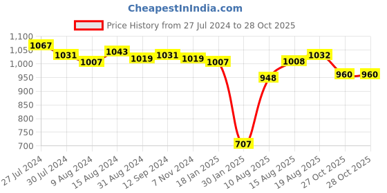 firstcry.com Oh! Pair Sandals with Buckle & Velcro Closure & Polka Dots Print -  Beige oh! pair Price History Graph from 27 Jul 2024 to 27 Oct 2025