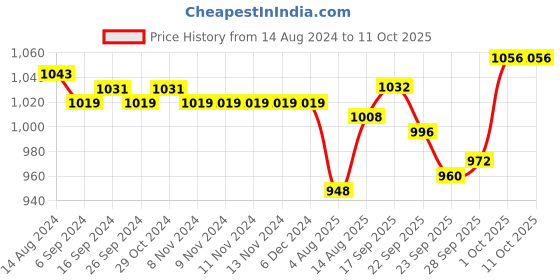 firstcry.com Oh! Pair Sandals with Buckle & Velcro Closure & Polka Dots Print -  Beige oh! pair Price History Graph from 14 Aug 2024 to 11 Oct 2025