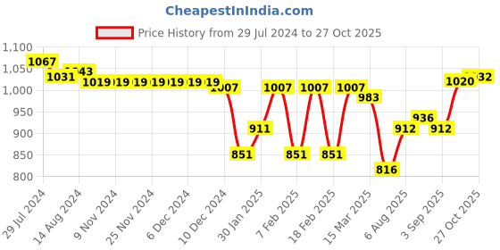 firstcry.com Oh! Pair Sandals with Buckle & Velcro Closure & Polka Dots Print -  Black oh! pair Price History Graph from 29 Jul 2024 to 27 Oct 2025