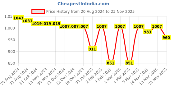 firstcry.com Oh! Pair Sandals with Buckle & Velcro Closure & Polka Dots Print - Black oh! pair Price History Graph from 20 Aug 2024 to 23 Nov 2025