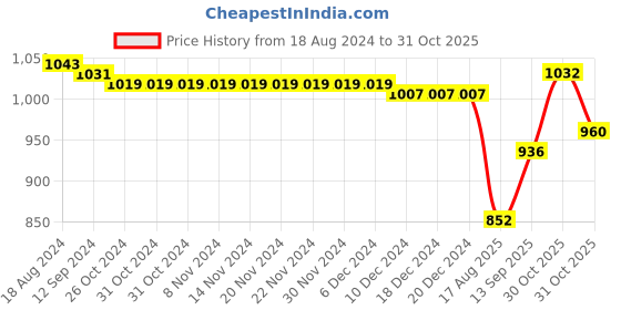 firstcry.com Oh! Pair Sandals with Buckle & Velcro Closure & Polka Dots Print -  Black oh! pair Price History Graph from 18 Aug 2024 to 31 Oct 2025