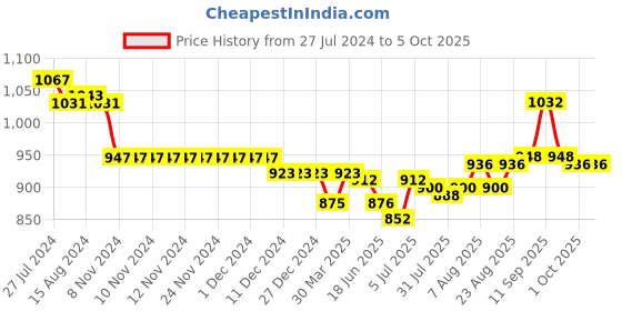 firstcry.com Oh! Pair Sandals with Buckle & Velcro Closure & Polka Dots Print -  Green oh! pair Price History Graph from 27 Jul 2024 to 4 Oct 2025