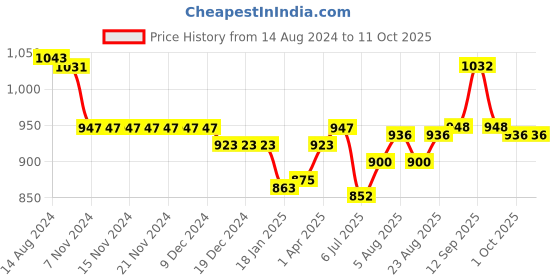 firstcry.com Oh! Pair Sandals with Buckle & Velcro Closure & Polka Dots Print -  Green oh! pair Price History Graph from 14 Aug 2024 to 10 Oct 2025