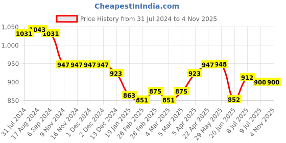 firstcry.com Oh! Pair Sandals with Buckle & Velcro Closure & Polka Dots Print -  Green oh! pair Price History Graph from 31 Jul 2024 to 2 Nov 2025