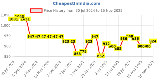 firstcry.com Oh! Pair Sandals with Buckle & Velcro Closure & Polka Dots Print -  Green oh! pair Price History Graph from 30 Jul 2024 to 15 Nov 2025