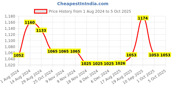 firstcry.com Oh! Pair Sandals with Velcro & Buckle Closure - Cream oh! pair Price History Graph from 1 Aug 2024 to 4 Oct 2025