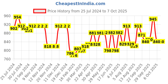 firstcry.com Oh! Pair Sandals with Velcro & Buckle Closure Polka Dots Print -  Beige oh! pair Price History Graph from 25 Jul 2024 to 7 Oct 2025