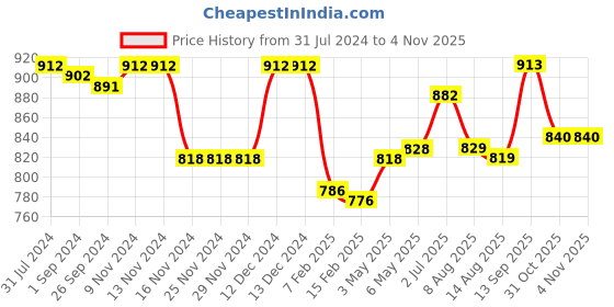 firstcry.com Oh! Pair Sandals with Velcro & Buckle Closure Polka Dots Print -  Beige oh! pair Price History Graph from 31 Jul 2024 to 3 Nov 2025