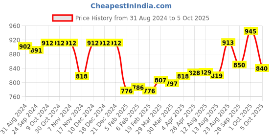 firstcry.com Oh! Pair Sandals with Velcro & Buckle Closure Polka Dots Print -  Beige oh! pair Price History Graph from 31 Aug 2024 to 4 Oct 2025